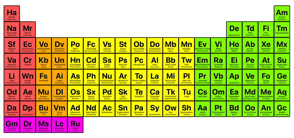 Picture of Periodic Table of Paranormal Elements
